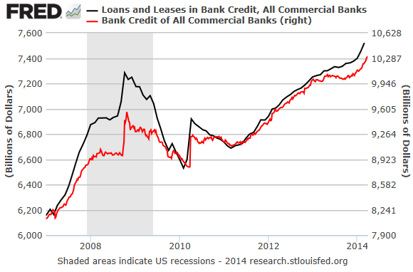 US-Commercial-Bank-Loans-Leases_Bank-Credit_2007-2014