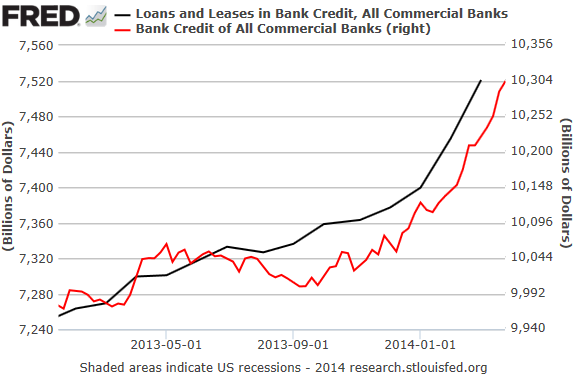 US-Commercial-Bank-Loans-Leases_Bank-Credit_2013-2014
