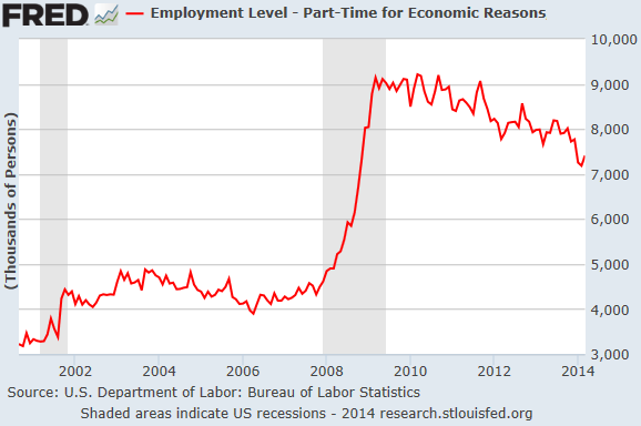 US-Employment-Part-time-workers_2001-2014