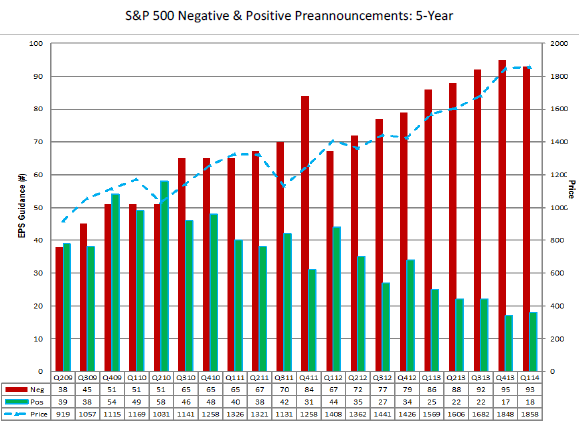 US-SP500-Preannouncements-FactSet-Mar31