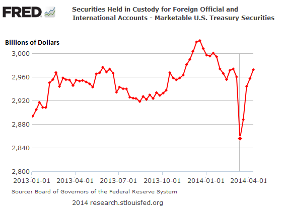 US-treasuries-held-in-custody-at Fed-for-foreign-official-accounts