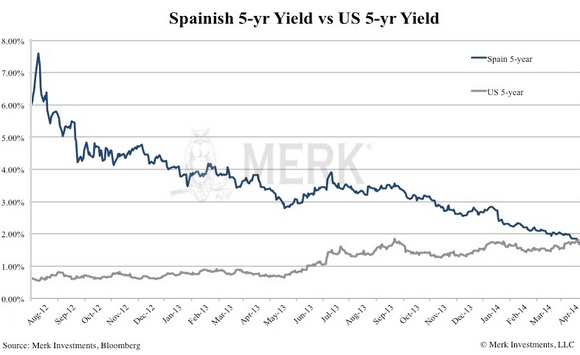 US-vs-Spanish-5year-yield-Merk