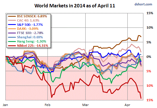 World-indexes-2014-Doug-Short