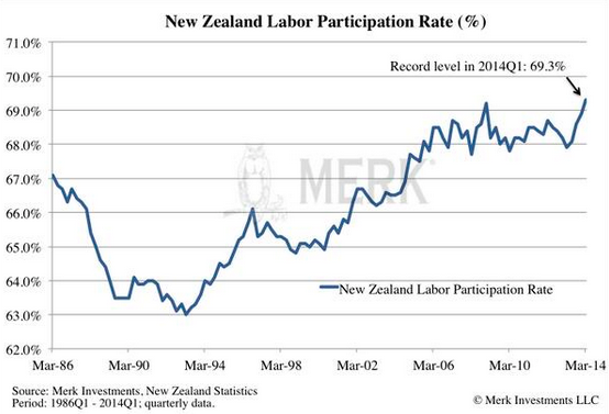 New-Zealand-labor-participation-rate-1986_2014