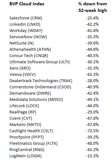 US-BVP-Cloud-Index