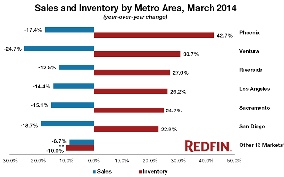 US-Home-Sales-Inventories-by-Metro_Redfin