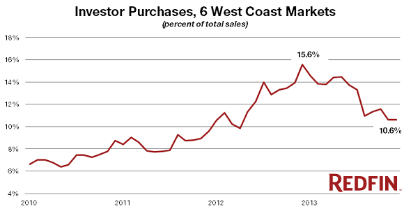 US-Home-Sales-to-Investors_2010-2014_Redfin