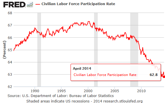 US-Labor-Force-Participation-rate