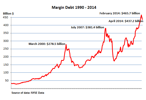 US-NYSE-margin-debt_1990-2014_Apr