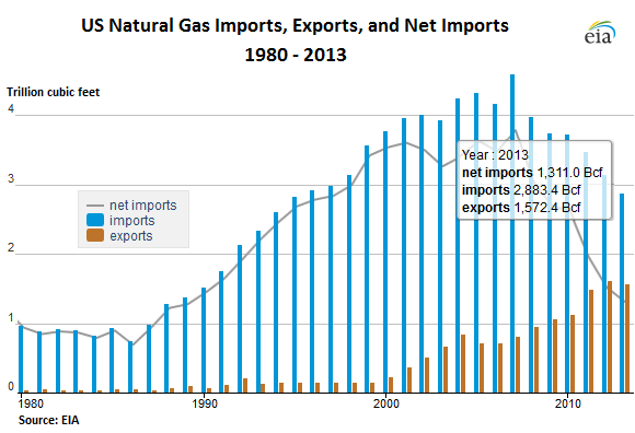 US-Natural-Gas-imports-exports-1980-2013