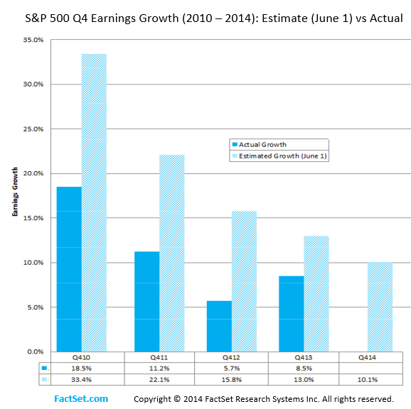 US-SP500-Earnings-growth-esimates-v-reality-2010-2014