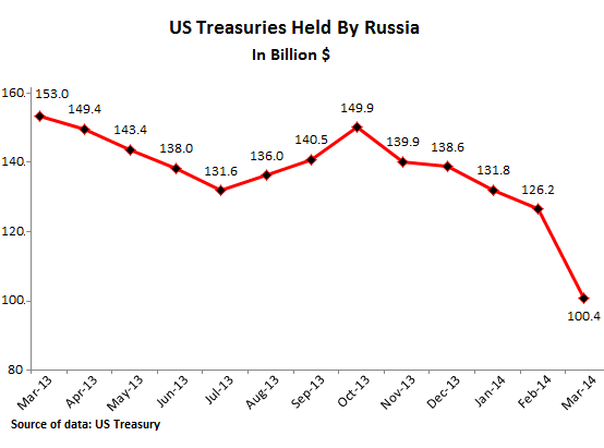 US-Treasuries-held-by-Russia_03-2014