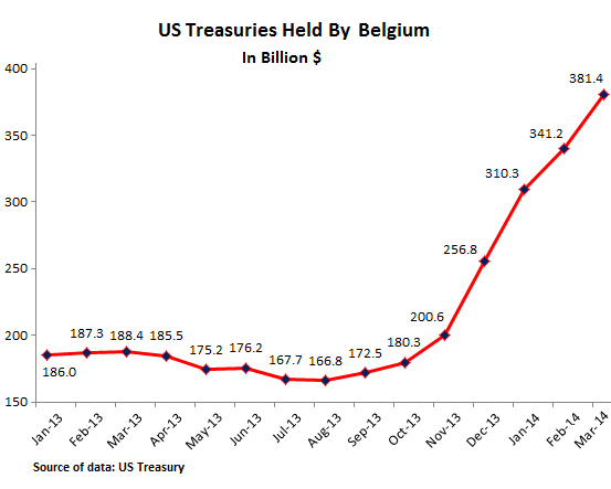 US-Treasuries-held-in-Belgium-03-2014