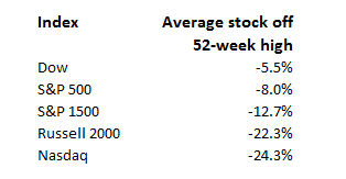 US-average-stock-per-Index-off-52-week-high-05-09