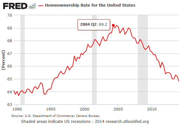 US-homeownership-rate-1990-2014