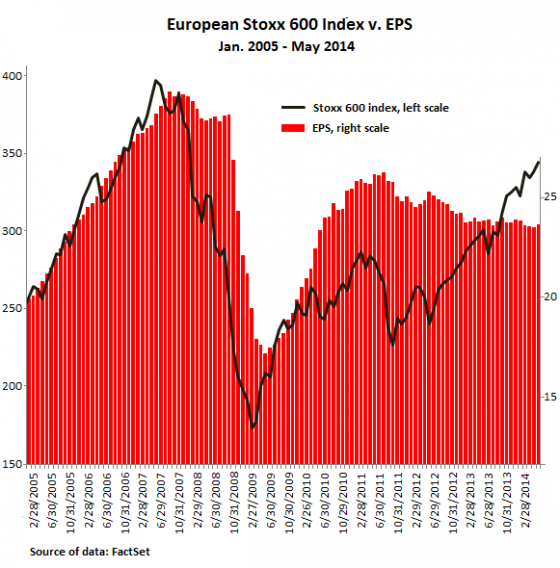 Selling Your European Stocks Before Everyone Sees This Chart? | Wolf Street