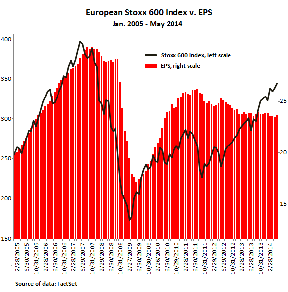 European-Stoxx600-index-v-EPS-2005-2014-May