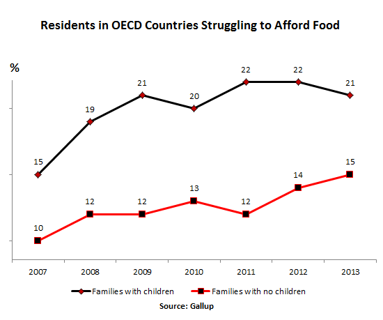 OECD-residents-struggling-to-afford-food
