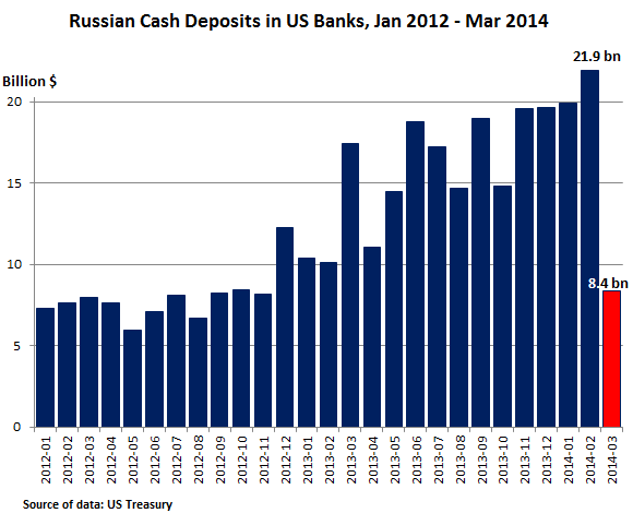 Russian-Bank-Deposits-In-US-Banks