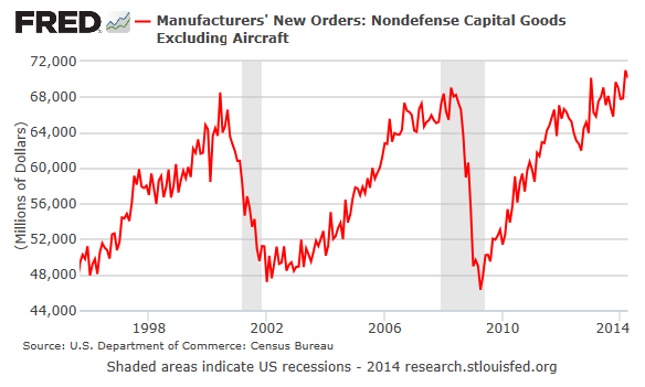 US-Capital-Goods-1994-2014-04