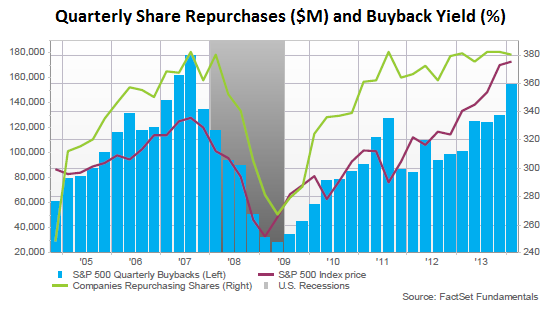 US-Corp-stock-buybacks-2005-2014-Q1_FactSet