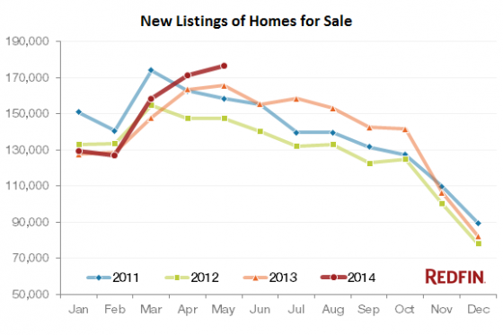 US-Homes-Listed-for-sales_2011-20114-byRedfin