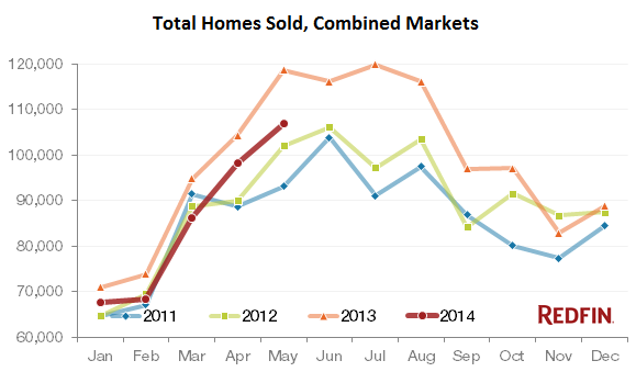 US-Homes-Sold-2011-2014_ByRedfin