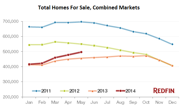 US-homes-for-sale-2011-2014-byRedfin
