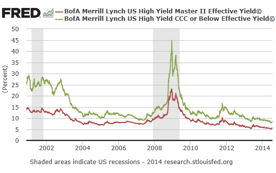 Bonds-junk-yields-2000_2014