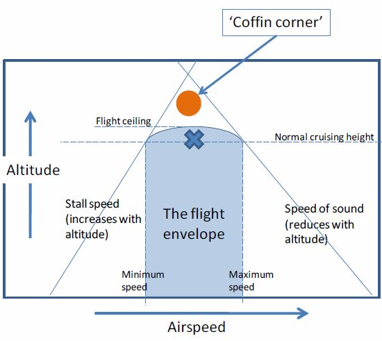 Coffin-Corner