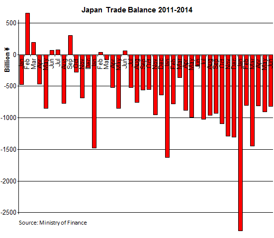 Japan-Trade-Balance_2011-2014_06