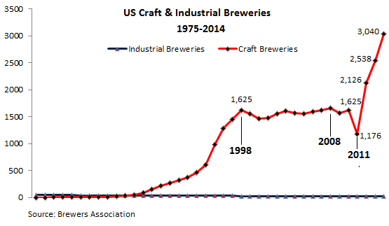 US-Breweries-craft+industrial_1975-2014