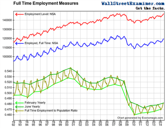 US-Jobs-full-time-v-part-time