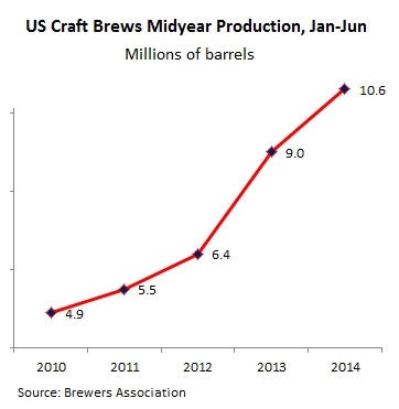 US-brews-craft-midyear-production-2010-2014
