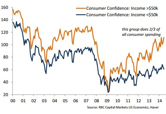 US-consumer-confidence-by-income