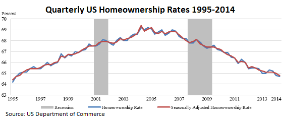 US-homeownership-rates-quarterly-1995_2014