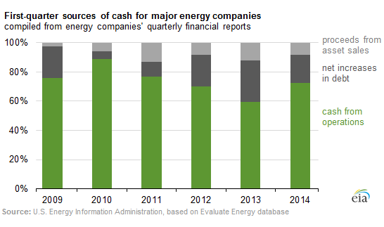 US-oil-gas-drillers-sources-of-cash