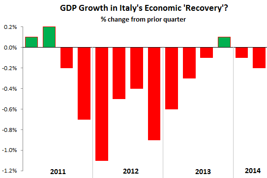 Italy-GDP-2011-2014-Q2