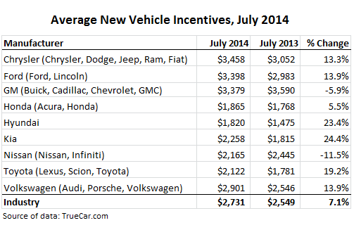 US-Cars-average-incentives-Jul-2014