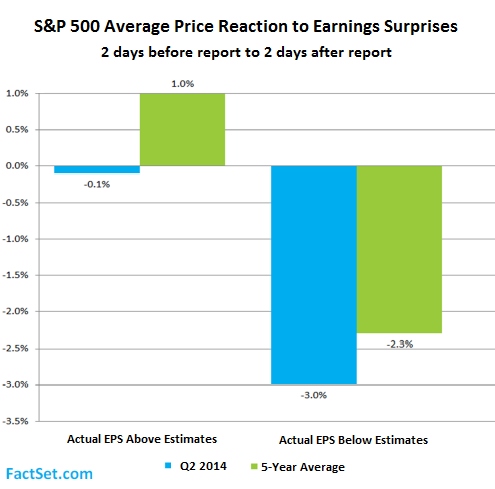 US-SP500-price-reaction-to-earnings-surprises