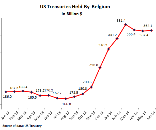 US-Treasuries-held-in-Belgium-06-2014
