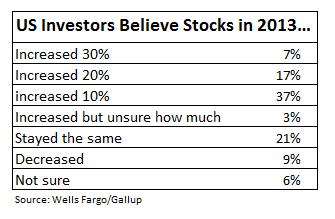 US-investor-survey-2013-stock-gains_WellsFargo-Gallup