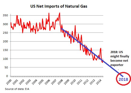 US-nat-gas-net-imports_2000-2014