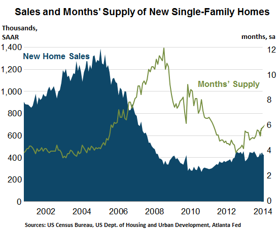 US-new-homes-sales-months-supply