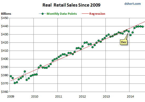 US-real-retail-sales-2009_2014