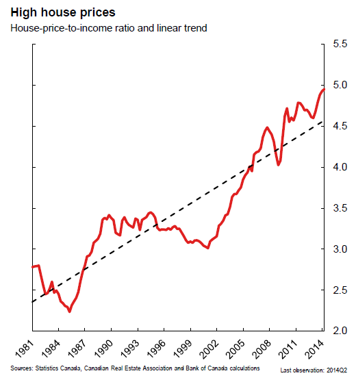 Canada-BOC-High-house-prices_1981_2014