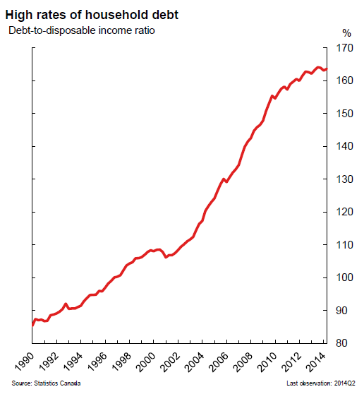 Canada-BOC-High-rates-of-household-debt