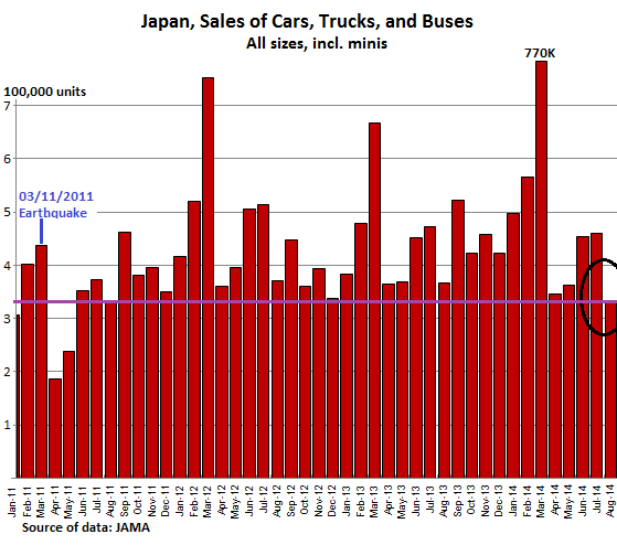 Japan-Vehicle-sales-total-2011-2014--Aug