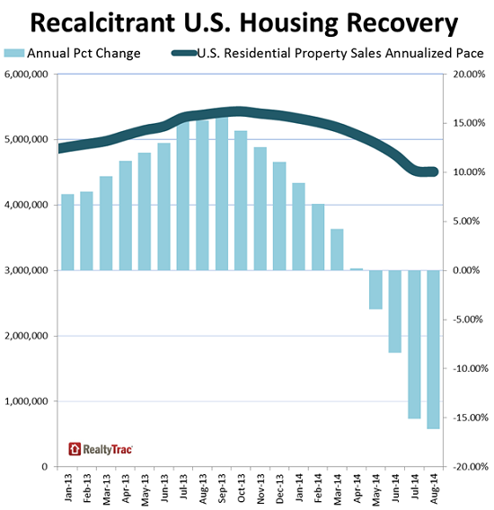 US-Home-sales-yoy-change-and-total-2012-2014-RealtyTrac