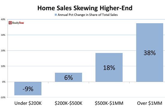 US-home-sales-by-price-category-RealtyTrac-2014-08